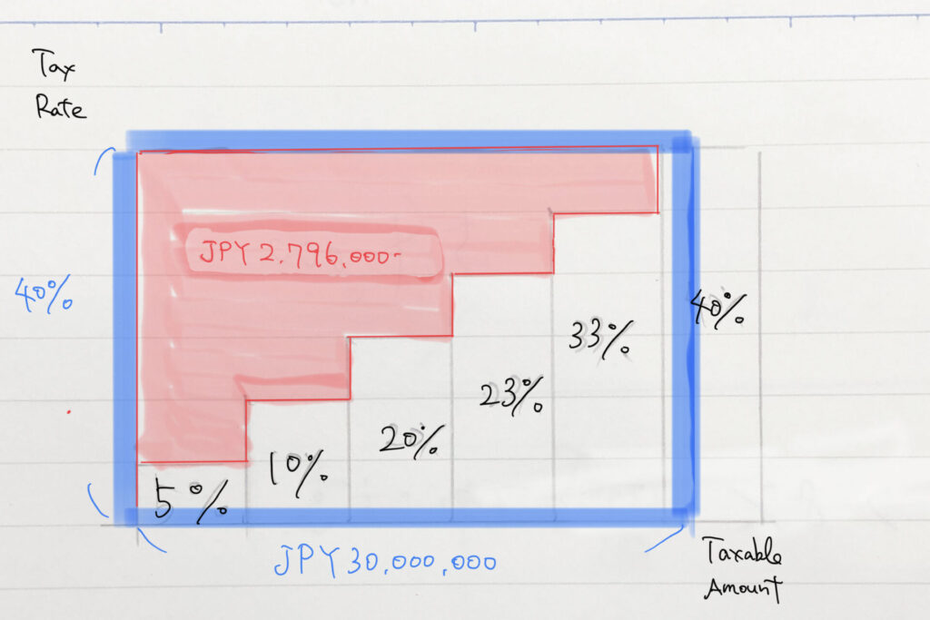 Japan Tax Consultant Office -Simplify Japan Tax- | Translating 