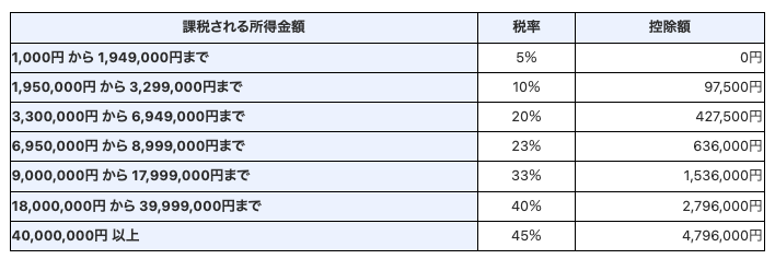 てんむすび税理士事務所｜英語対応・ITに強い税理士｜大阪市都島区 | 税率表の「控除」を単純にDeductionと英訳すると誤解を生む！