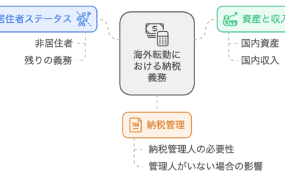 海外に行く人は、納税管理人を設定しないと困る理由