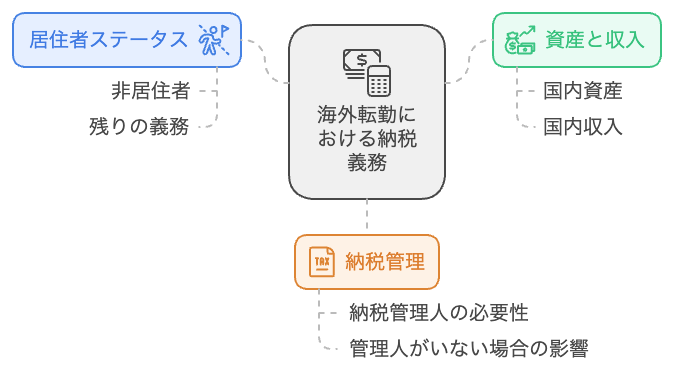 てんむすび税理士事務所｜英語対応・ITに強い税理士｜大阪市都島区 | 海外に行く人は、納税管理人を設定しないと困る理由