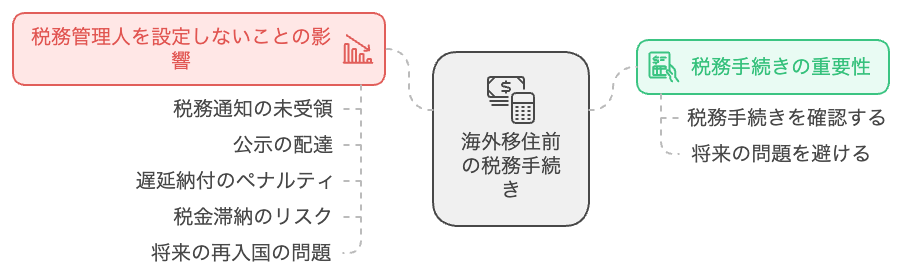 てんむすび税理士事務所｜英語対応・ITに強い税理士｜大阪市都島区 | 海外に行く人は、納税管理人を設定しないと困る理由