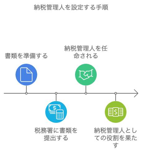 てんむすび税理士事務所｜英語対応・ITに強い税理士｜大阪市都島区 | 海外に行く人は、納税管理人を設定しないと困る理由