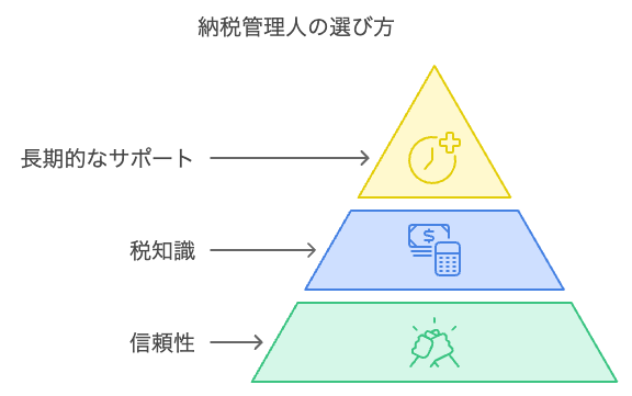 てんむすび税理士事務所｜英語対応・ITに強い税理士｜大阪市都島区 | 海外に行く人は、納税管理人を設定しないと困る理由